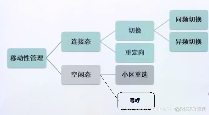 [4G&5G专题-94]：流程 - 4G LTE 同频切换与异频切换的案例分析_小区切换_03