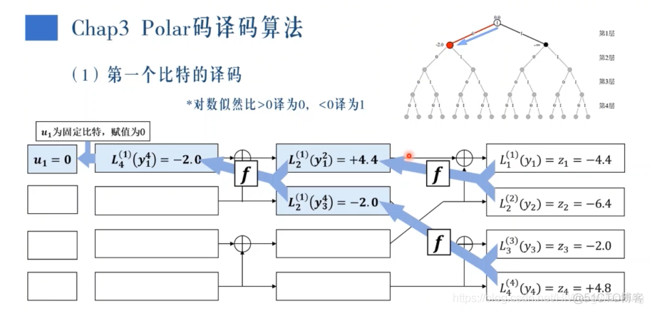 [培训-无线通信基础-6]：信道编码（分组码、卷积吗、Polar码、LDPC码、Turbo码）_其他_87