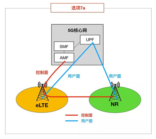 4g5g專題6架構5g的八大組網方案