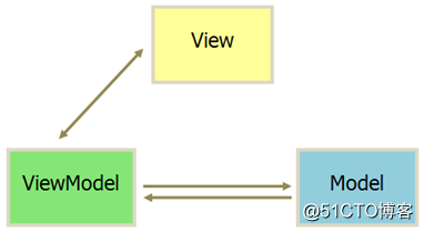 前端MVC Vue2学习总结_MVC Vue2_11