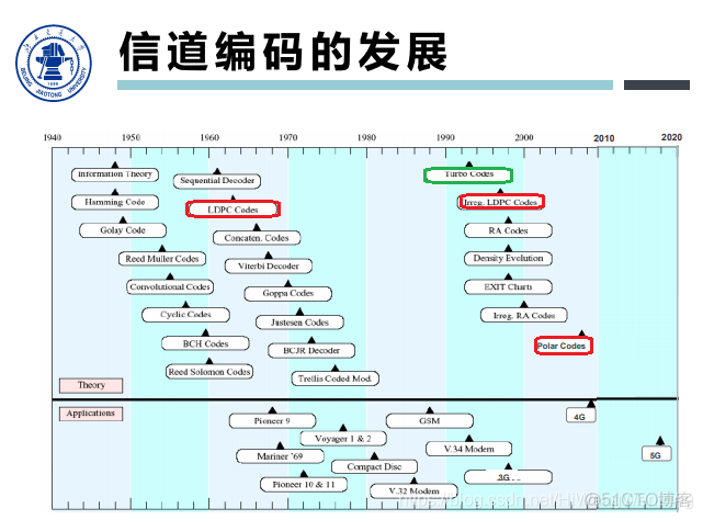 [培训-无线通信基础-6]：信道编码（分组码、卷积吗、Polar码、LDPC码、Turbo码）_其他_06