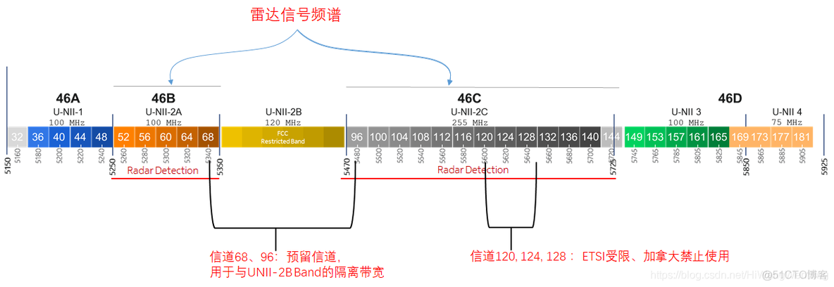 星星之火-59：ETSI与FCC在5GHz非授权频谱LAA上要求的差异_FCC