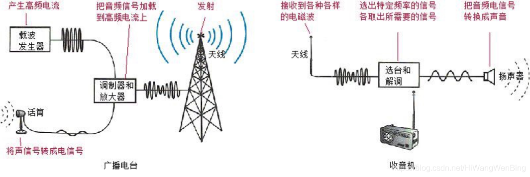 的频率保持不变,其振幅按所传送信号的变化而变化的调制方式,用于长波