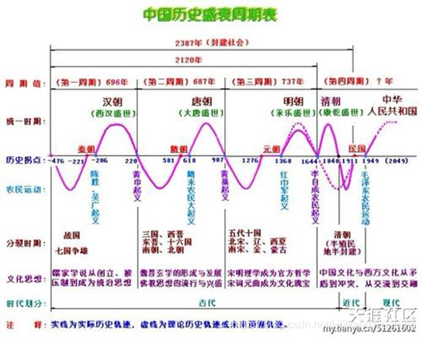 星星之火-13： 从宇宙基本正余弦电磁波看中国历史发展周期_正弦波_03