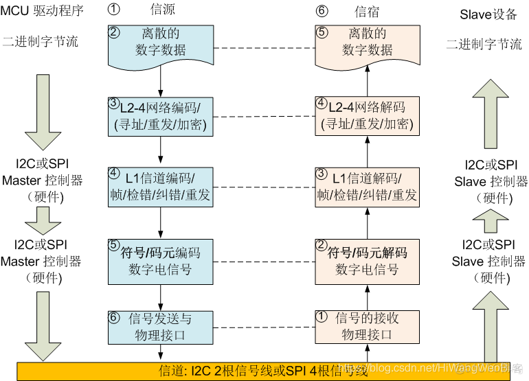 图解通信原理与案例分析-7：I2C总线和SPI总线通信--专用的时钟信号线进行数字时钟同步_其他_05