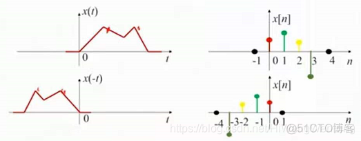 《信号与系统》解读 第1章 信号与系统概述-6：系统对时域信号的基本运算与基本变换_信号运算_13