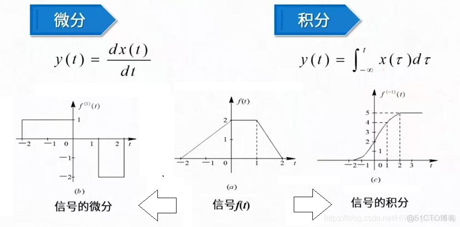 《信号与系统》解读 第1章 信号与系统概述-6：系统对时域信号的基本运算与基本变换_信号运算_08