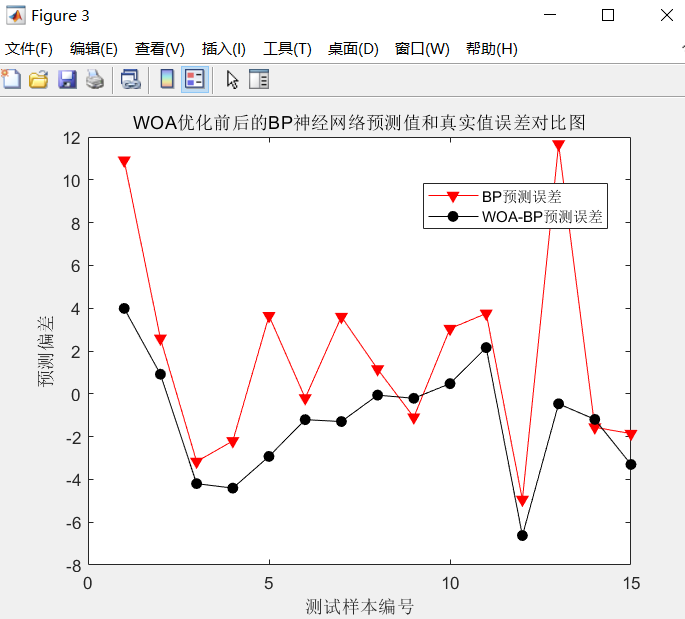 【BP预测】基于鲸鱼算法优化BP神经网络实现数据预测matlab源码_神经网络_22