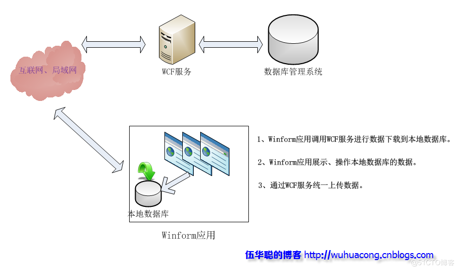 Winform开发框架之框架演化_编程_05