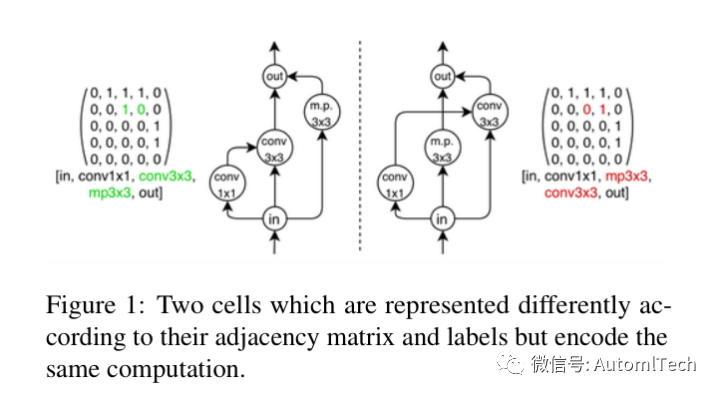 NAS-Bench-101: Towards Reproducible Neural Architecture Search_模型整体结构_03