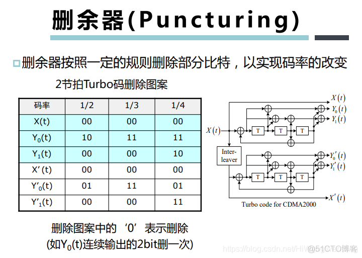 [培训-无线通信基础-6]：信道编码（分组码、卷积吗、Polar码、LDPC码、Turbo码）_其他_46