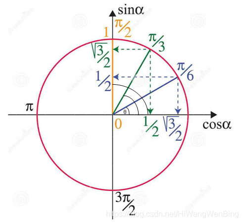 弧度制)為自變量,其在x軸與y軸上的投影為因變量的函數,稱為三角函數