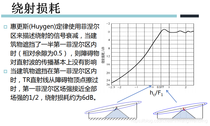 培訓無線通信基礎2無線電磁波傳播機制傳播衰減鏈路預算