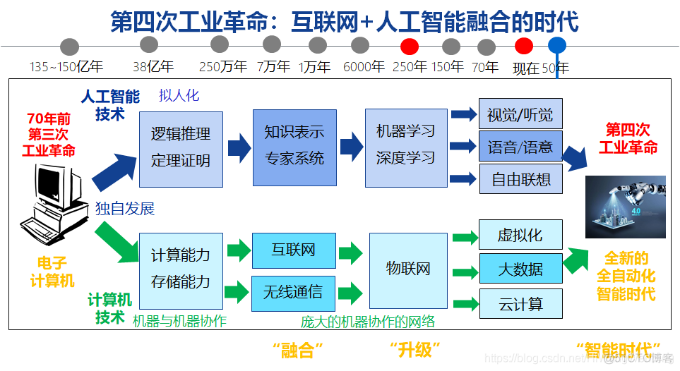 [人工智能-综述-1]：人工智能系统架构_架构_07