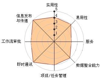 图解中国十大OA系统厂商竞争力