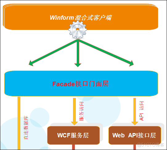 Web API应用架构在Winform混合框架中的应用（1）_Winform开发框架_11