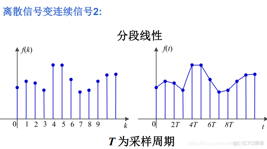 《信号与系统》解读 第1章 信号与系统概述-6：系统对时域信号的基本运算与基本变换_信号与系统_23