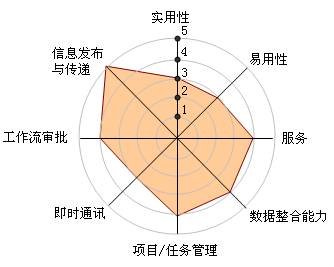 图解中国十大OA系统厂商竞争力