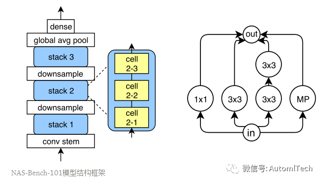 NAS-Bench-101: Towards Reproducible Neural Architecture Search_模型整体结构