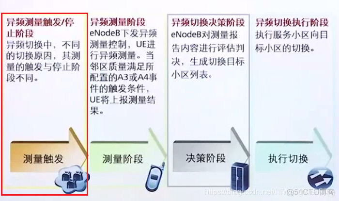 [4G&5G专题-94]：流程 - 4G LTE 同频切换与异频切换的案例分析_小区切换_15