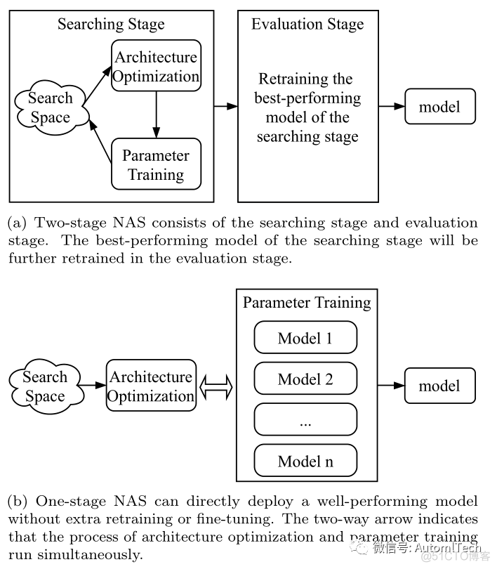 AutoML(自动机器学习)最新综述                .Knowledge-based System期刊已接收_机器学习_16