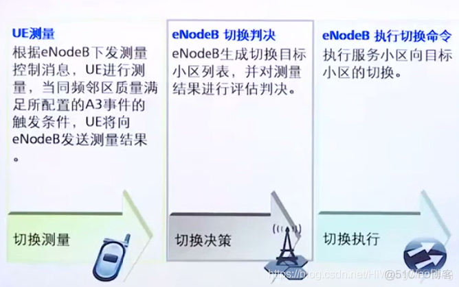 [4G&5G专题-94]：流程 - 4G LTE 同频切换与异频切换的案例分析_LTE_04