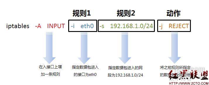 CentOs中iptables配置允许mysql远程访问_CentOS