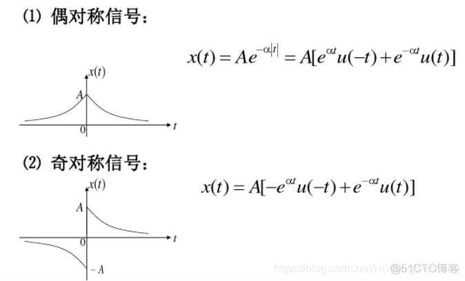 《信号与系统》解读 第1章 信号与系统概述-4：时域指数信号与高斯信号_信号与系统_03