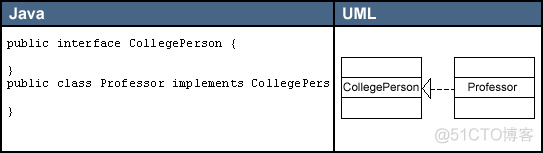 全面认识UML-类图元素（java）_uml_09