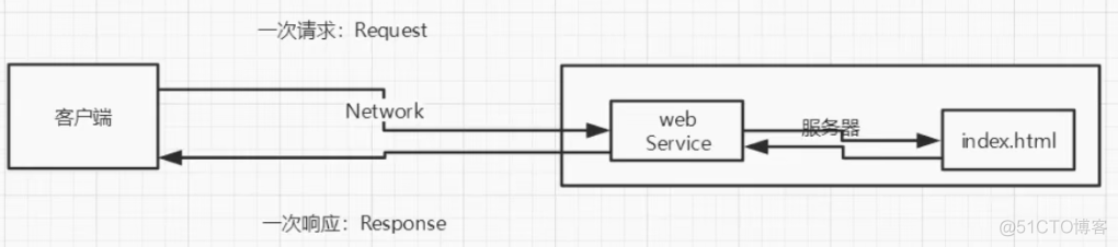 狂神Java Web （一）Web基础概念_JavaWeb