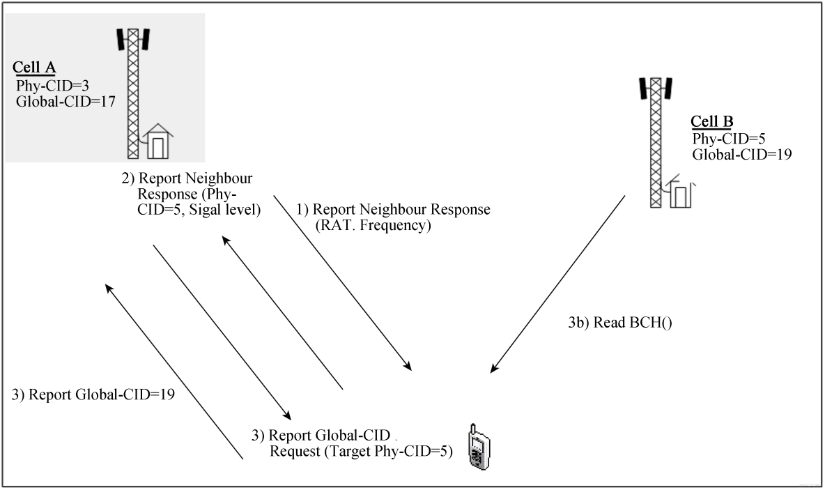 [4G&5G专题-112]：部署 - LTE邻区规划、配置、自动邻区关系ANR_LTE_11