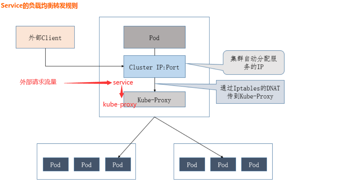 kubernets kube-proxy的代理   iptables和ipvs_redis_02