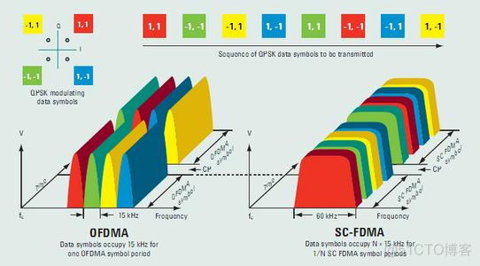 图解通信原理与案例分析-20：4G LTE调制与多路复用技术：QAM正交幅度调制、多载波调制、O-FDM正交频分复用、SC-FDMA频分复用、IQ调制、混频_QAM_233