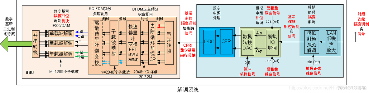 图解通信原理与案例分析-20：4G LTE调制与多路复用技术：QAM正交幅度调制、多载波调制、O-FDM正交频分复用、SC-FDMA频分复用、IQ调制、混频_QAM_240