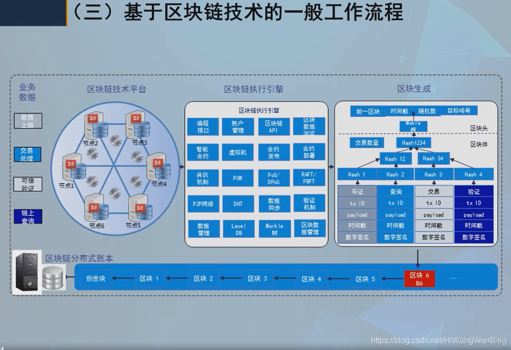 [技术发展-3]：高级研修班-软件与信息服务篇-《区块链与加快推动区块链技术和产业创新发展》_其他_19