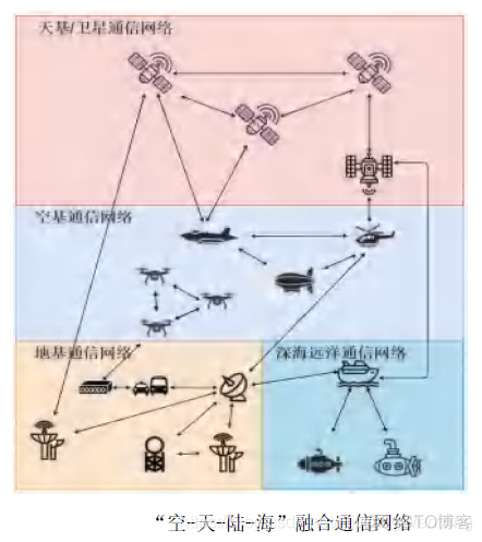 [4G&5G专题-83]：架构 - 移动通信网2G/3G/4G/5G/6G网络架构的演进历程
6G网络的目标是天地互联、陆海空一体、全空间覆盖的超宽带移动通信系统。_5G_16