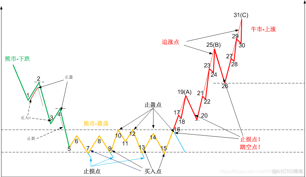 量化投资学习-6：谈谈熊市思维转牛市思维，解读牛市踏空和亏本的原因_量化投资学习