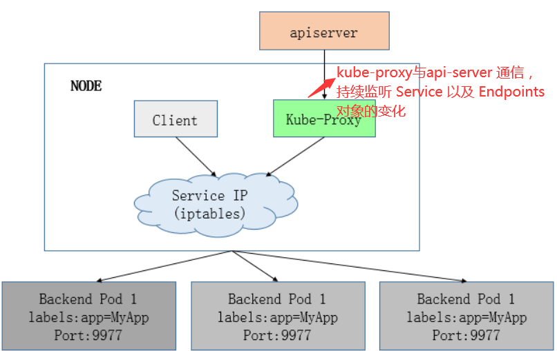 kubernets kube-proxy的代理   iptables和ipvs_数据结构_03