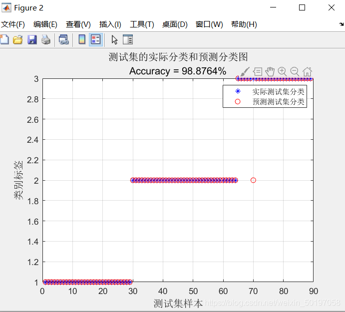 【SVM预测】基于粒子群算法优化实现SVM数据分类matlab源码_最优解_38