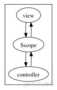 七步从Angular.JS菜鸟到专家（3）：数据绑定和AJAX_angularjs