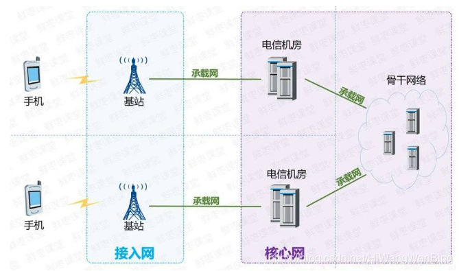 4g5g專題83架構移動通信網2g3g4g5g6g網絡架構的演進歷程6g網絡的目標