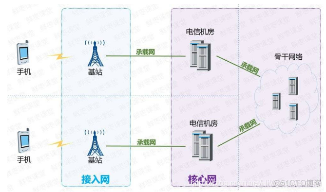 [4G&5G专题-83]：架构 - 移动通信网2G/3G/4G/5G/6G网络架构的演进历程
6G网络的目标是天地互联、陆海空一体、全空间覆盖的超宽带移动通信系统。_4G