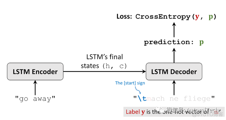 NLP系列笔记-机器翻译之Sequence-to-Sequence模型_NLP_07