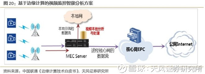 边缘计算是5G应用的核心平台 ， 产业空间广阔_边缘计算_21