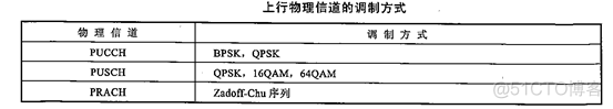 图解通信原理与案例分析-20：4G LTE调制与多路复用技术：QAM正交幅度调制、多载波调制、O-FDM正交频分复用、SC-FDMA频分复用、IQ调制、混频_QAM_29