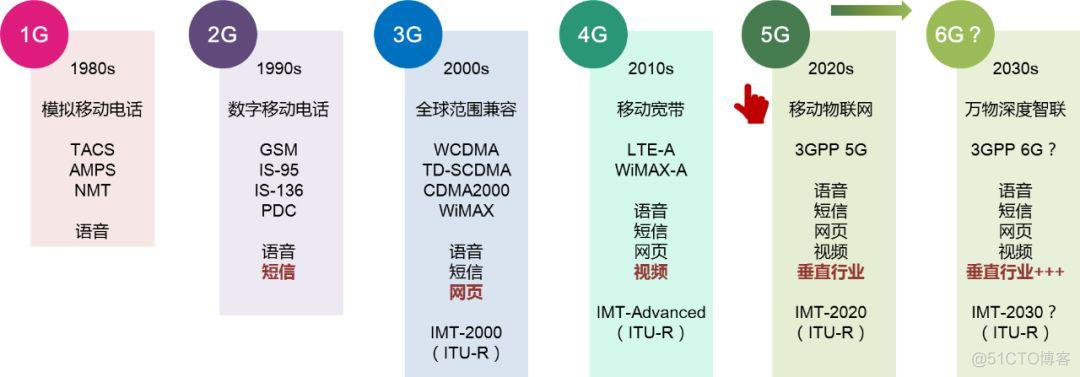 [4G&5G专题-83]：架构 - 移动通信网2G/3G/4G/5G/6G网络架构的演进历程
6G网络的目标是天地互联、陆海空一体、全空间覆盖的超宽带移动通信系统。_移动通信网_17