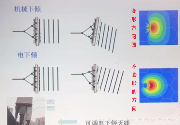 天线机械下倾角图解图片