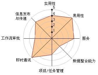 图解中国十大OA系统厂商竞争力