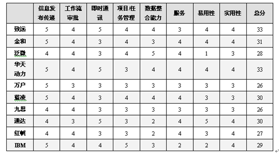 图解中国十大OA系统厂商竞争力