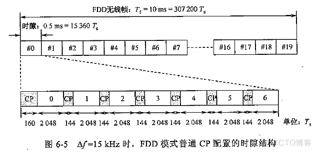 图解通信原理与案例分析-20：4G LTE调制与多路复用技术：QAM正交幅度调制、多载波调制、O-FDM正交频分复用、SC-FDMA频分复用、IQ调制、混频_LTE_19